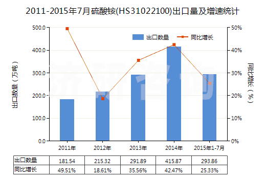 2011-2015年7月硫酸銨(HS31022100)出口量及增速統(tǒng)計(jì)